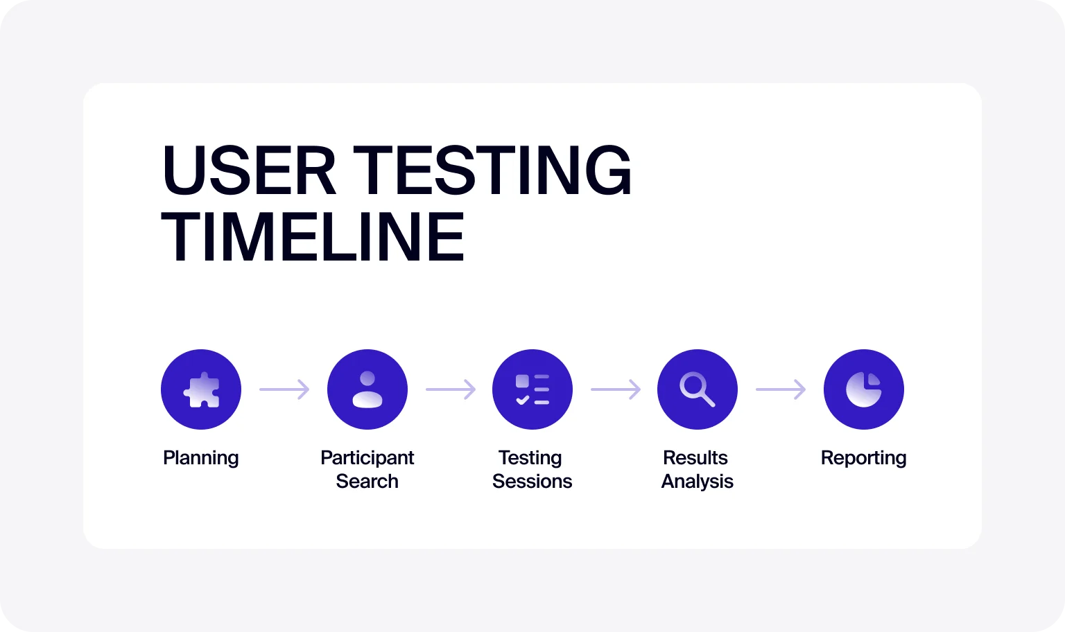Structured user testing leads to better results and actionable feedback