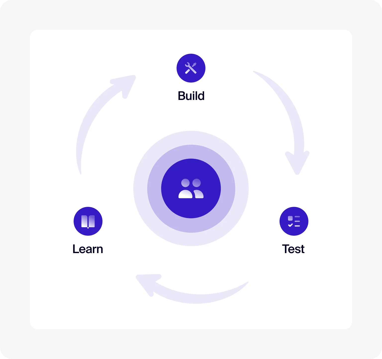 Effective product development happens through testing and learning