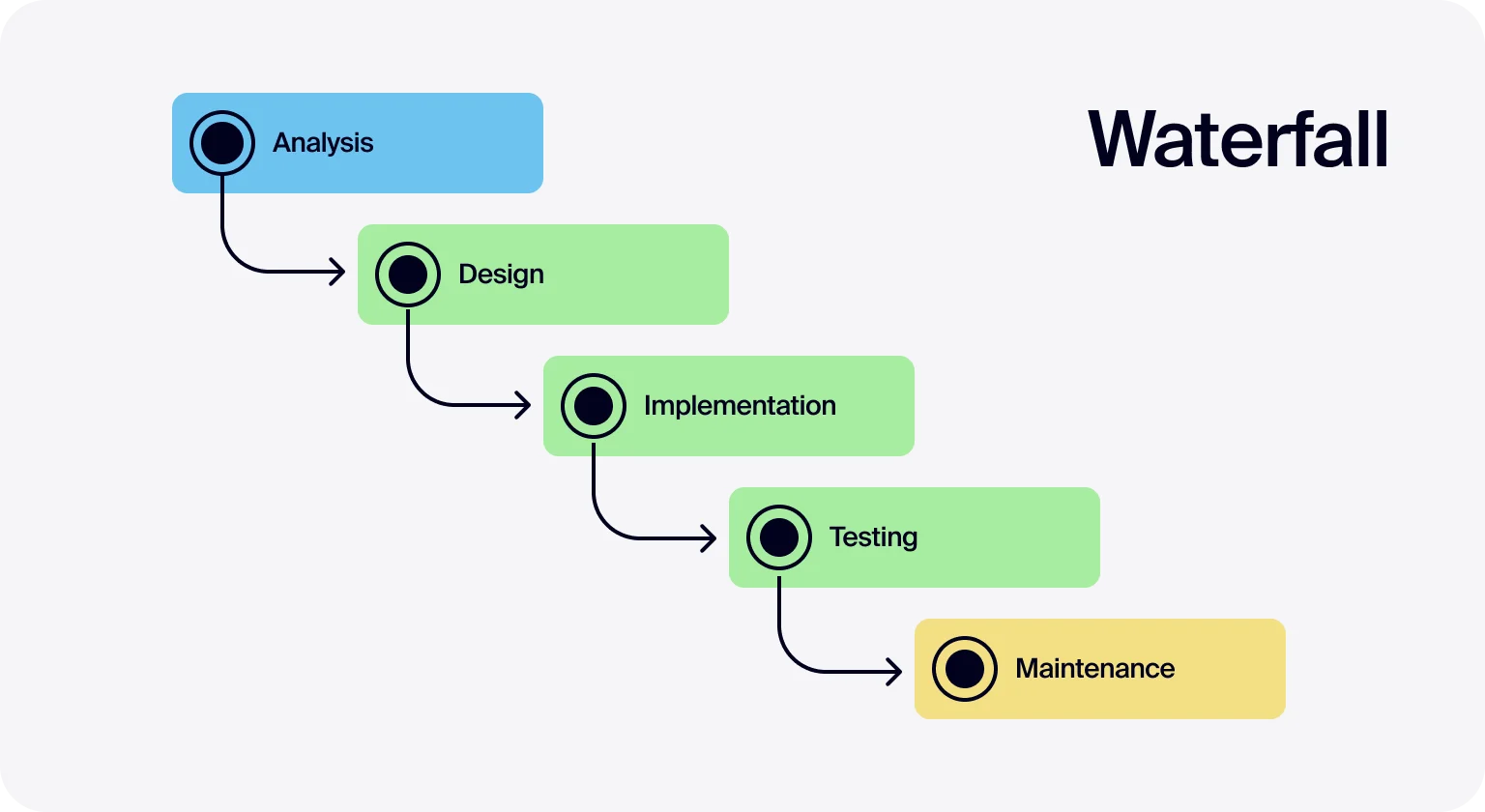 This linear method is ideal for projects with well-defined requirements
