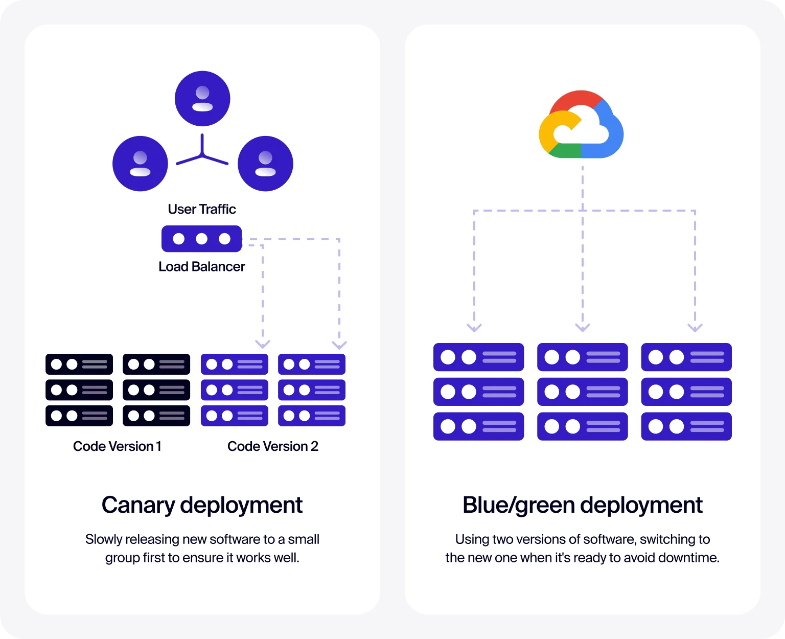 Gradual deployment strategies catch issues before the full launch