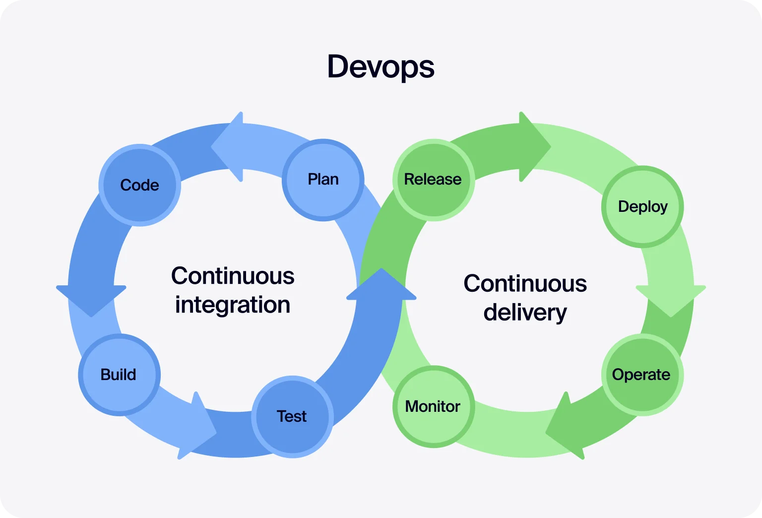 DevOps fosters collaboration between development and operations teams