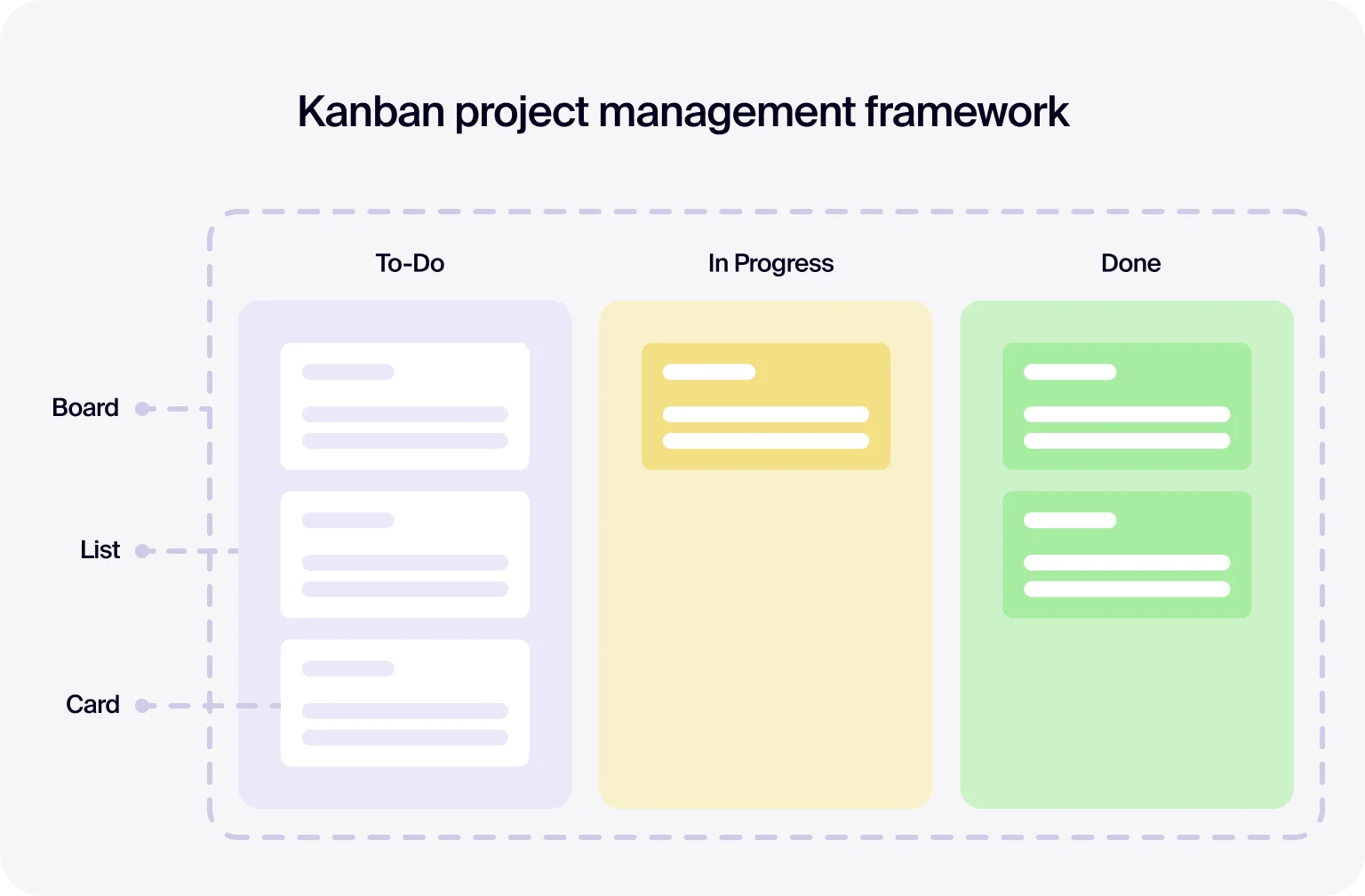 Visual boards in Kanban make it easy to track tasks from start to finish