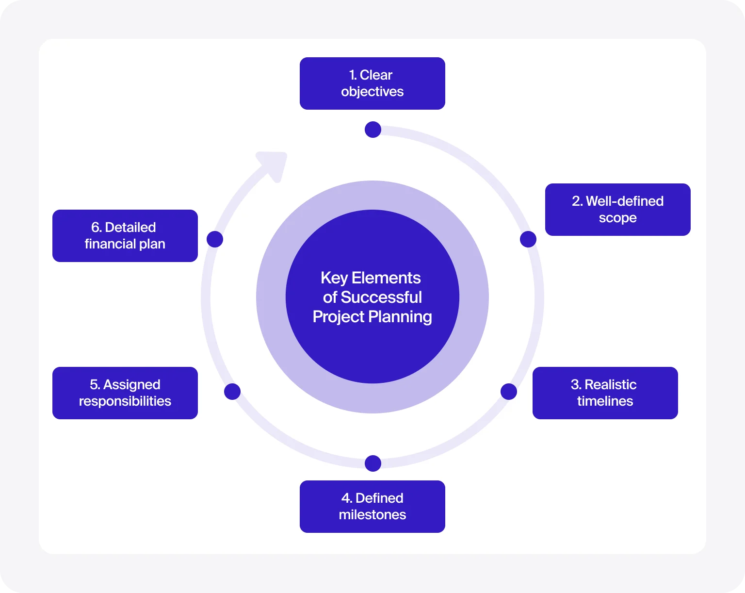 A well-defined project plan sets the stage for smooth development