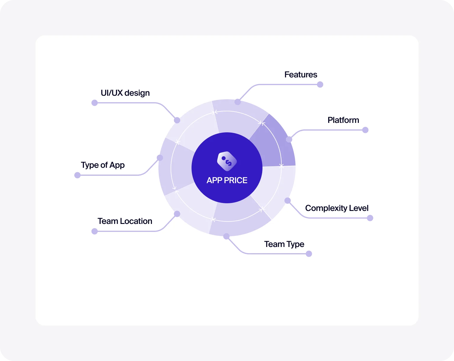 Understanding app development complexities helps improve budgeting