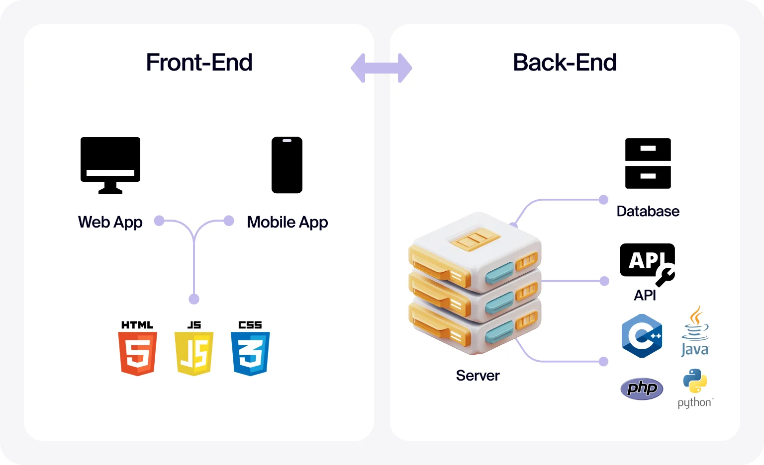 Development builds features and is the most expensive stage