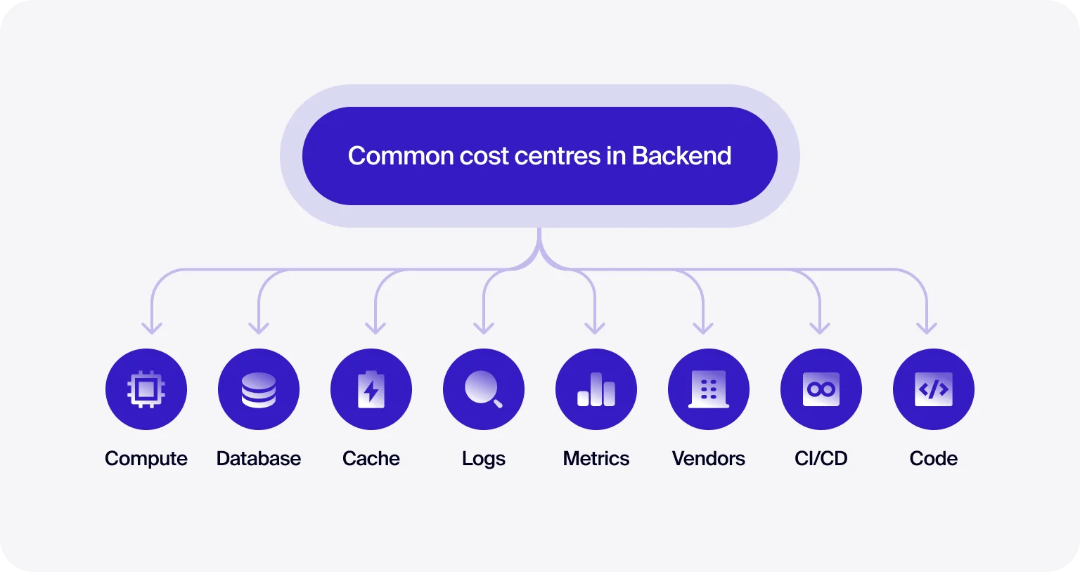 A robust back-end boosts app costs and ensures smooth performance