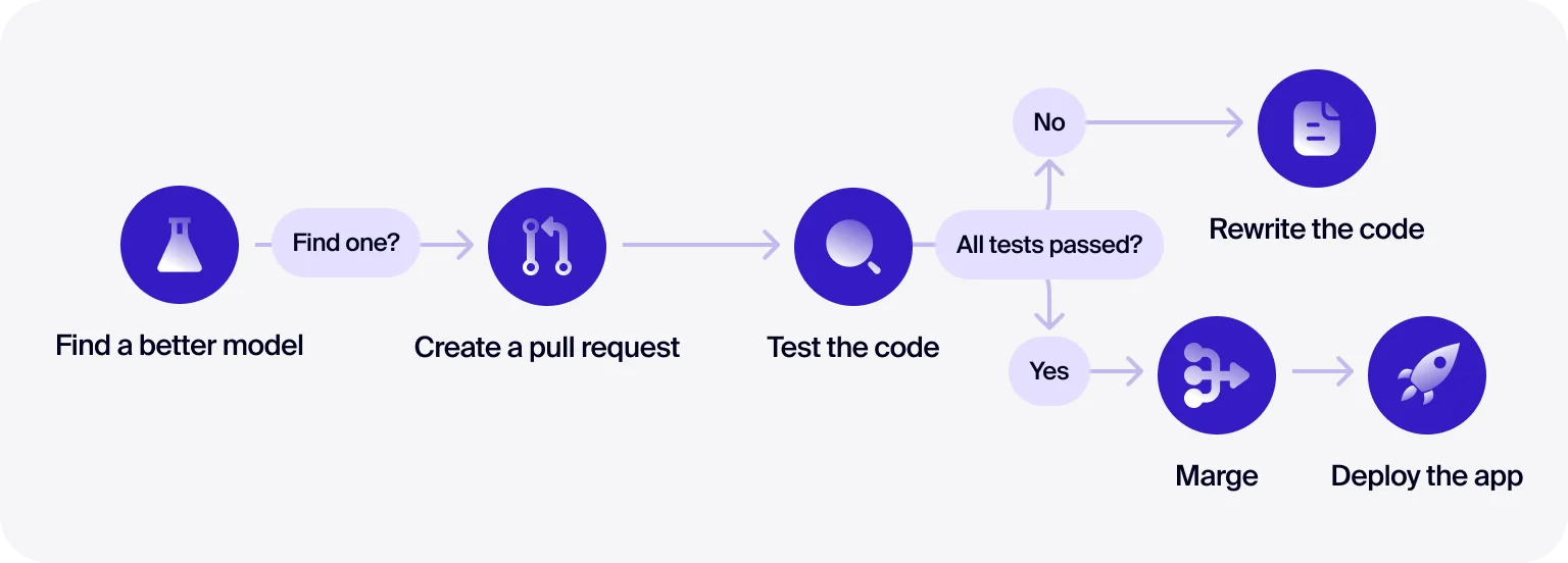 Fixing bugs during testing prevents costly post-launch errors