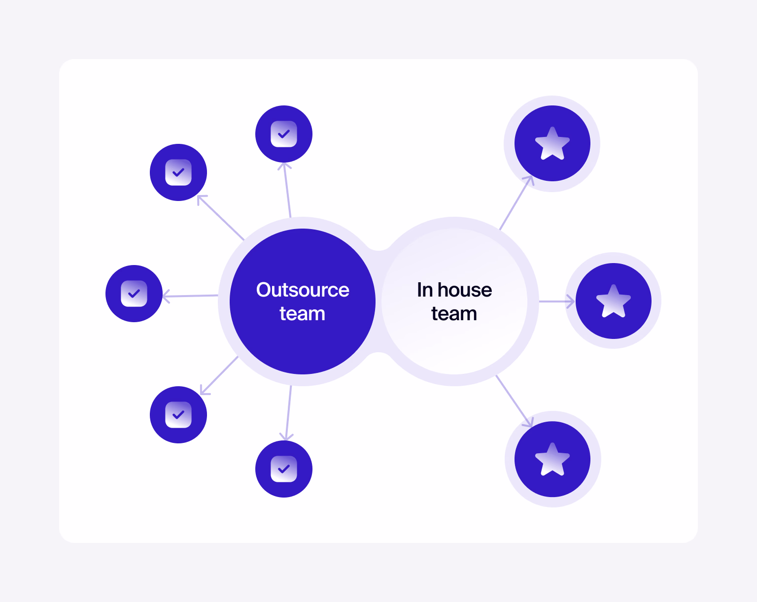 Outsourcing empowers you to concentrate on central practices