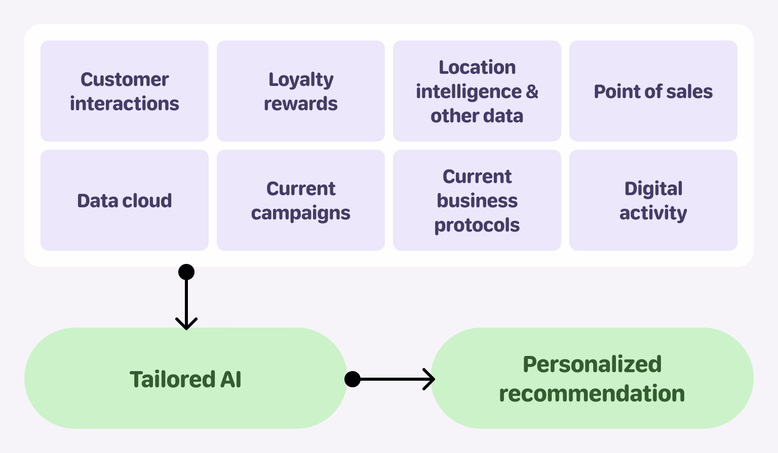 Data processed by AI shapes every recommendation