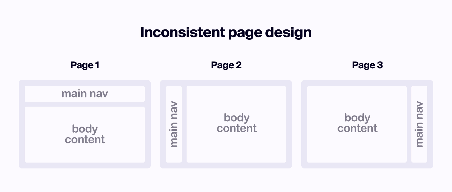 Mixed designs across pages lead to user disorientation