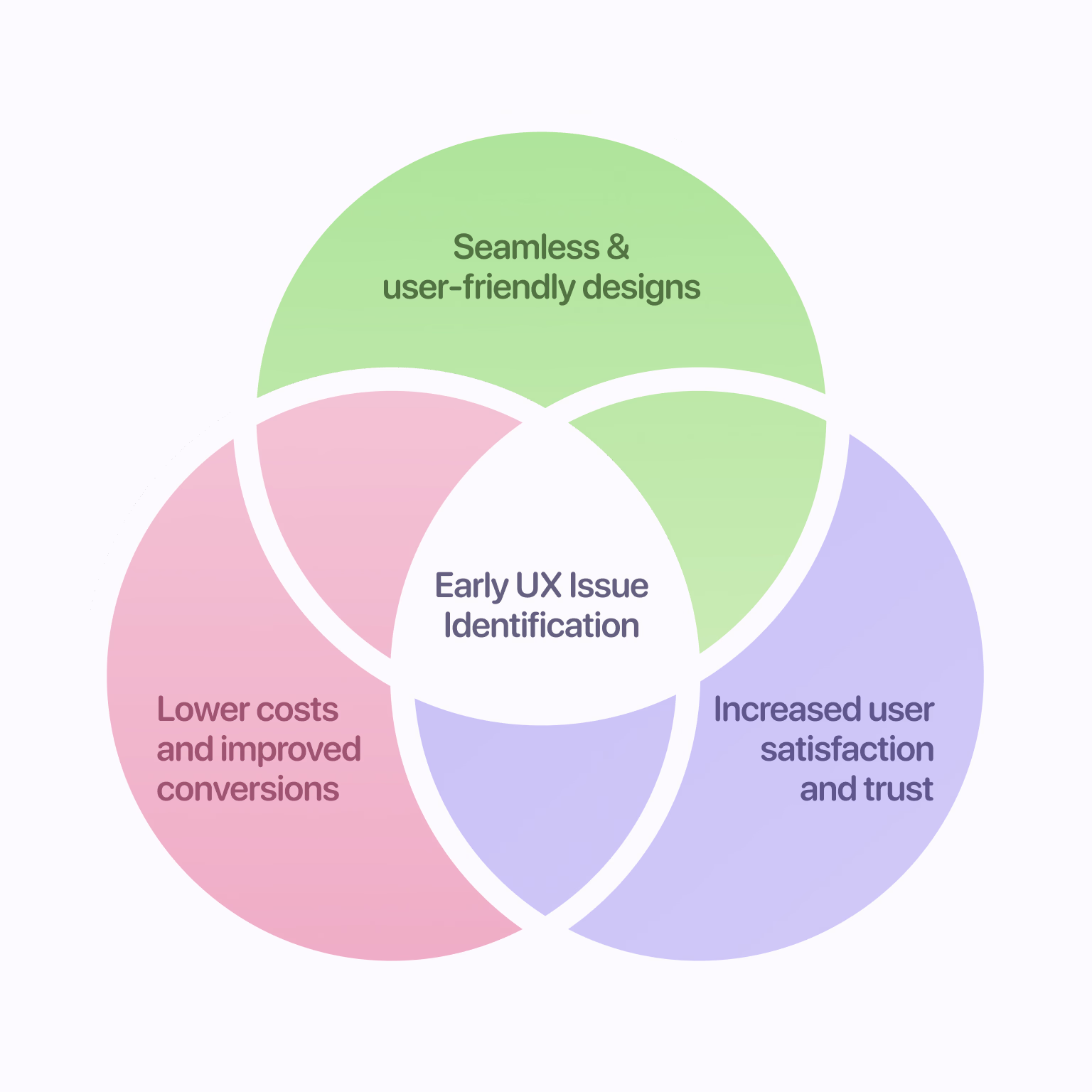 Early UX detection drives better outcomes for your business
