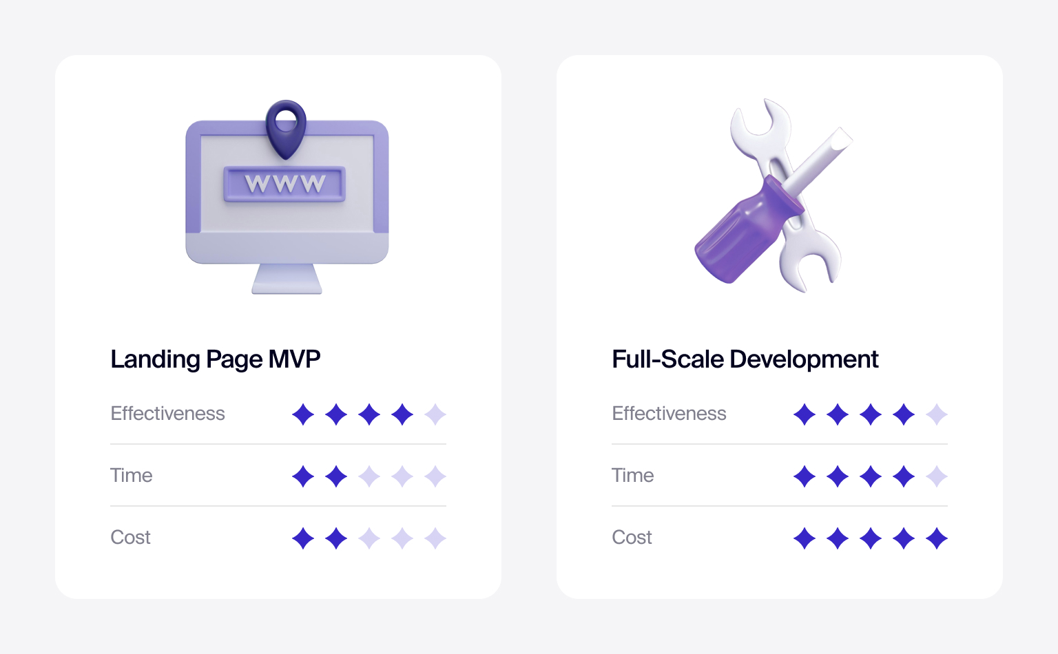 MVP page helps you validate an idea with less risk