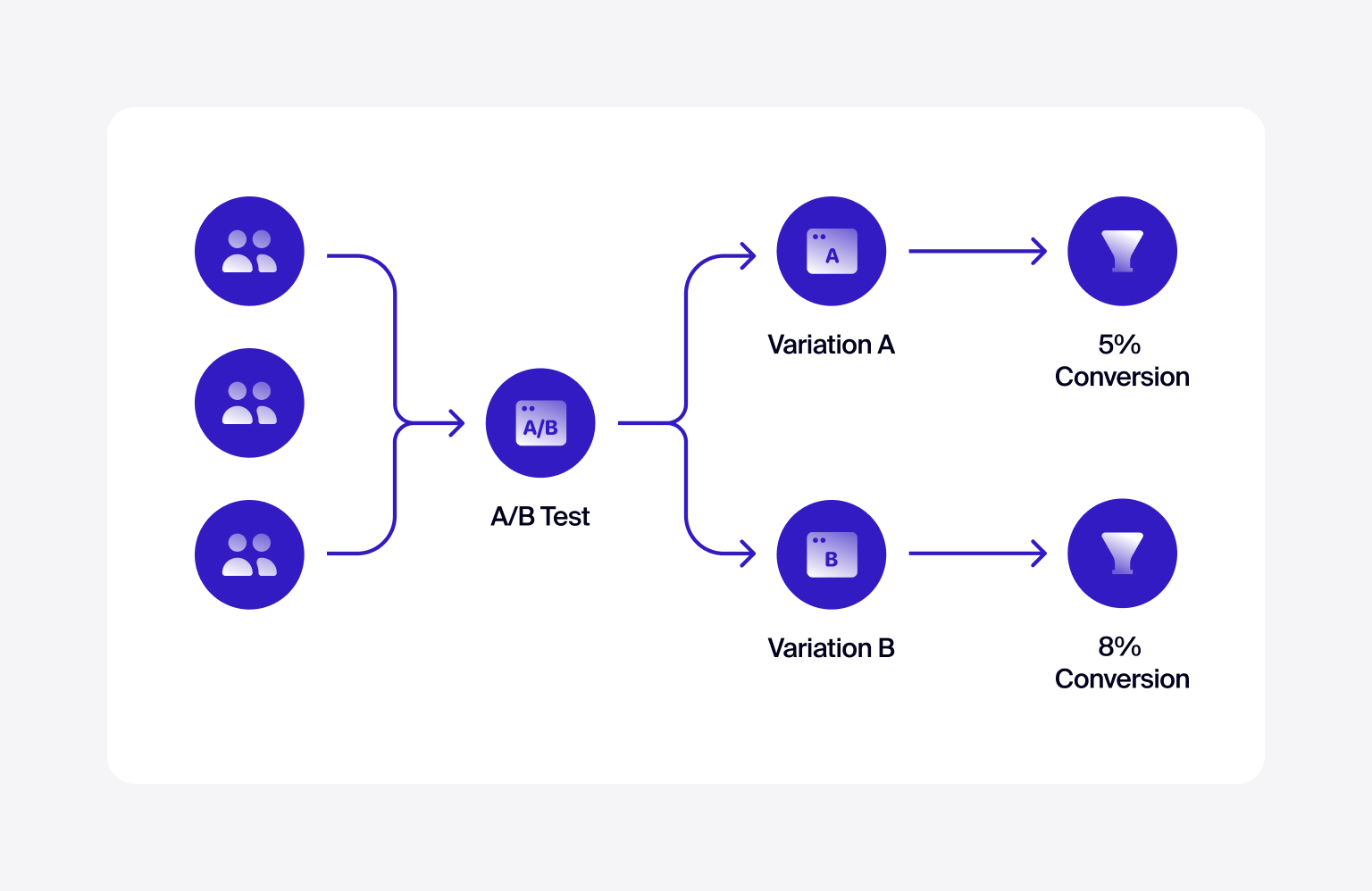 A/B testing shows you the winning formula