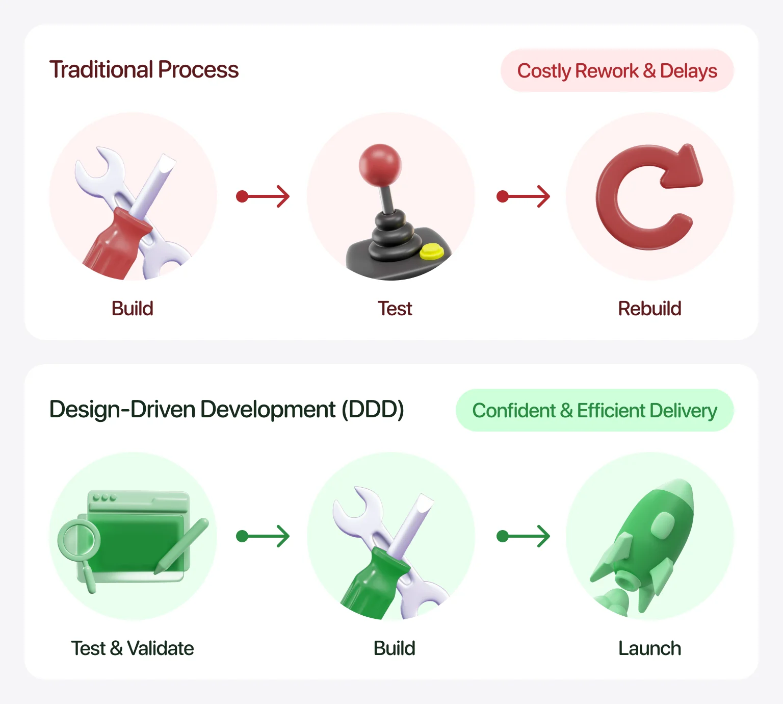 A driven-by-design approach brings validation to the earliest stage of the product cycle