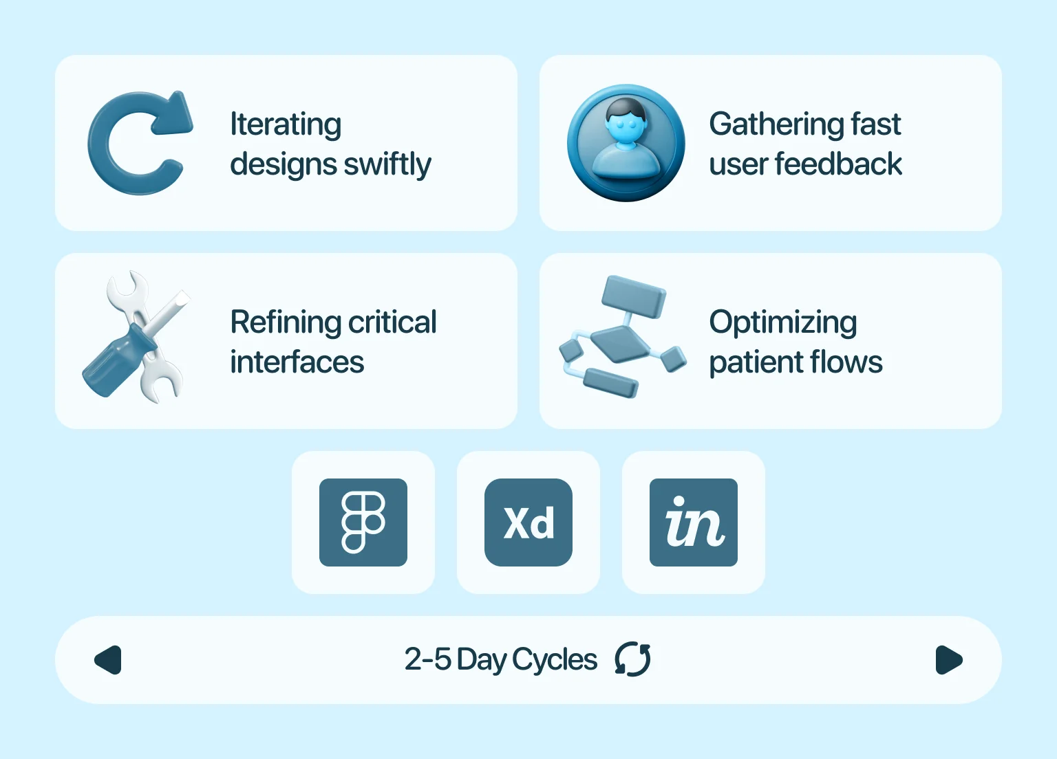Rapid prototypes validate user flows and accelerate safe adoption
