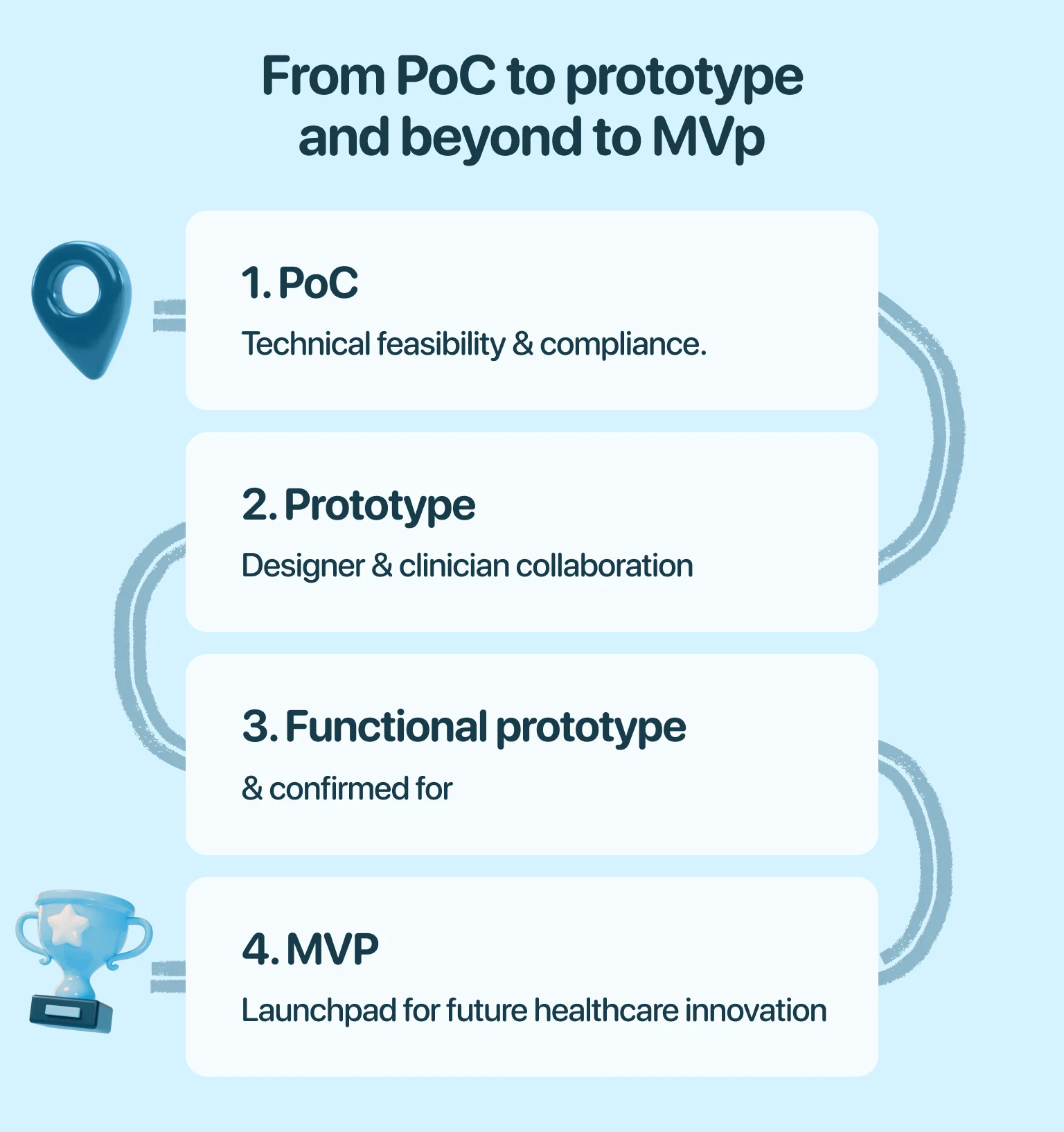 from Poc to prototype and to MVP