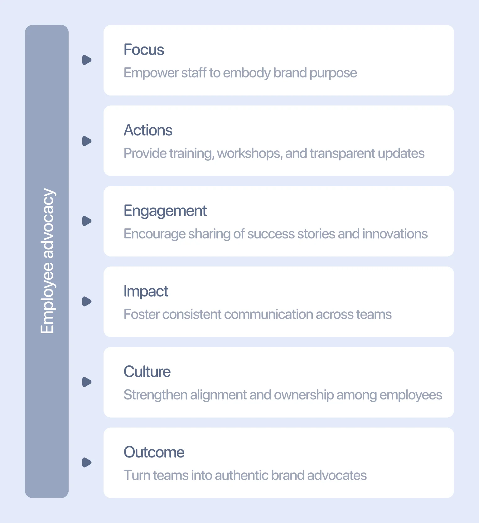 Employees embracing the company’s purpose become brand advocates