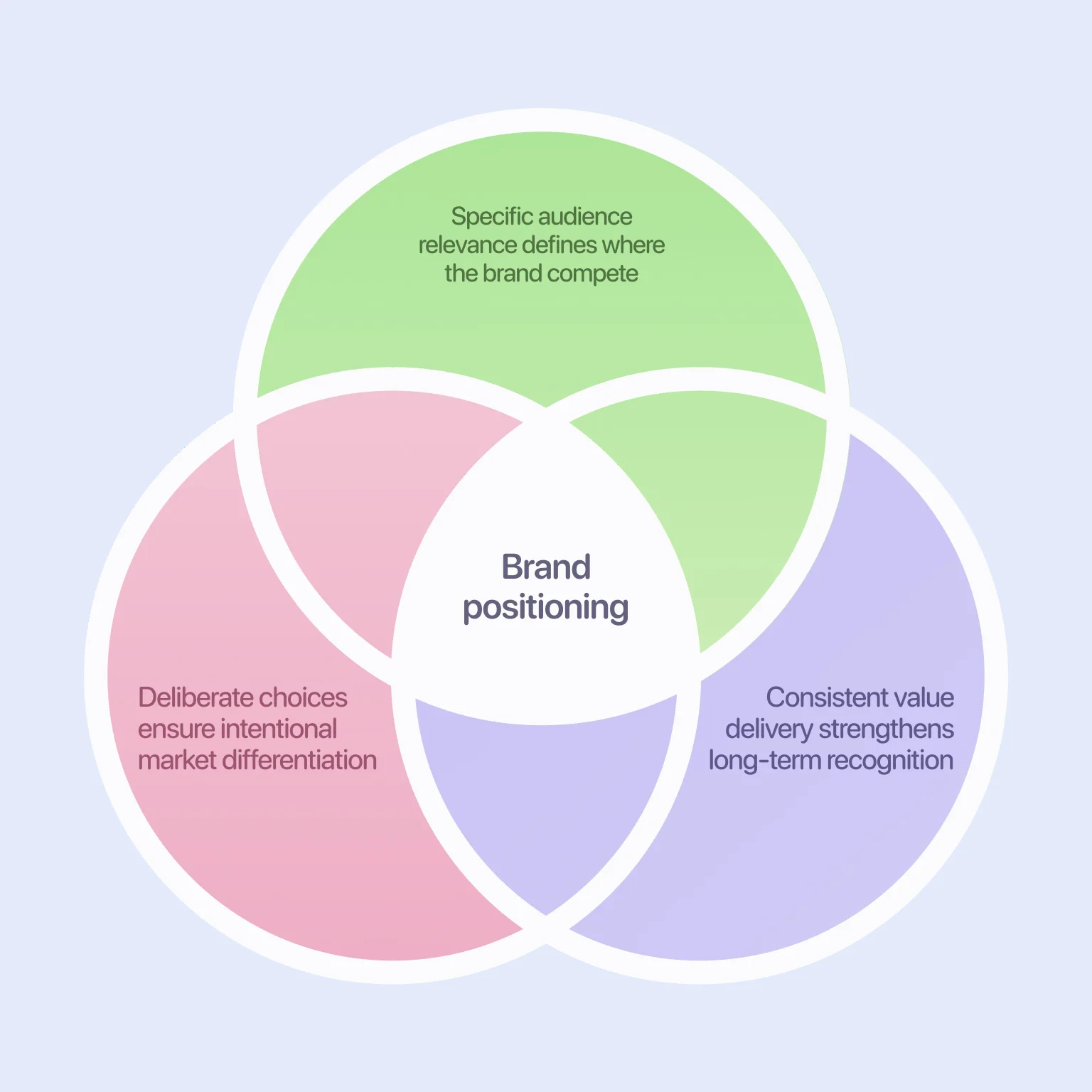 Positioning defines brand space and ensures market relevance