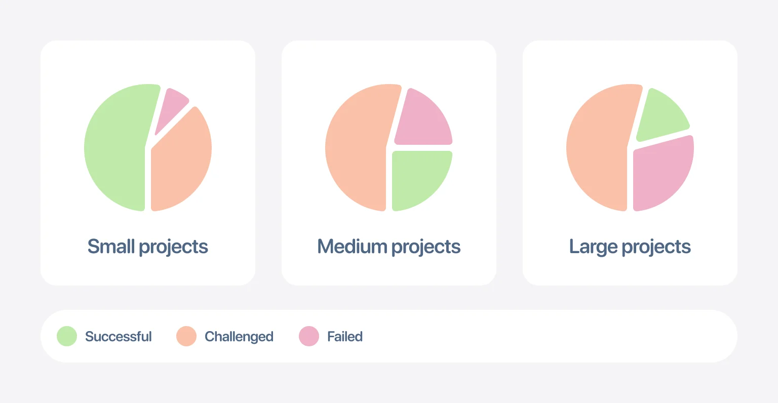 Project success drops as size increases: 51% → 22% → 13%