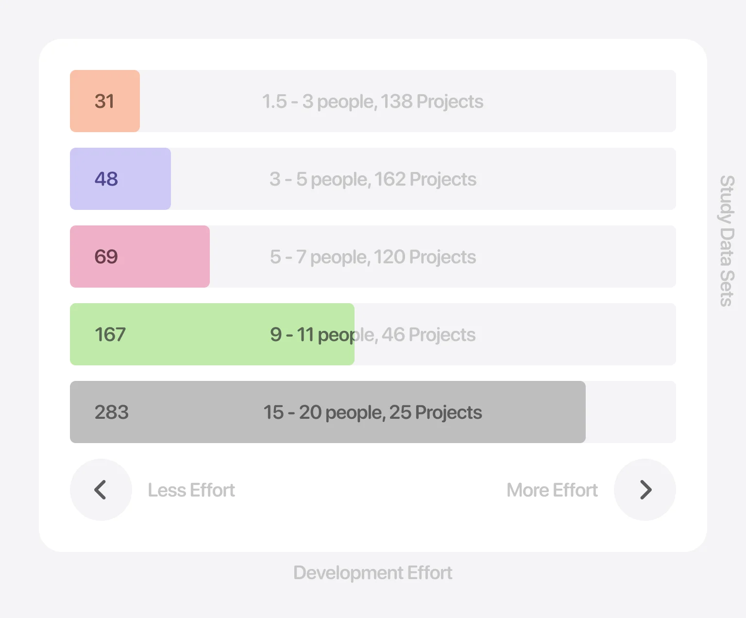 Larger teams require disproportionately more development effort