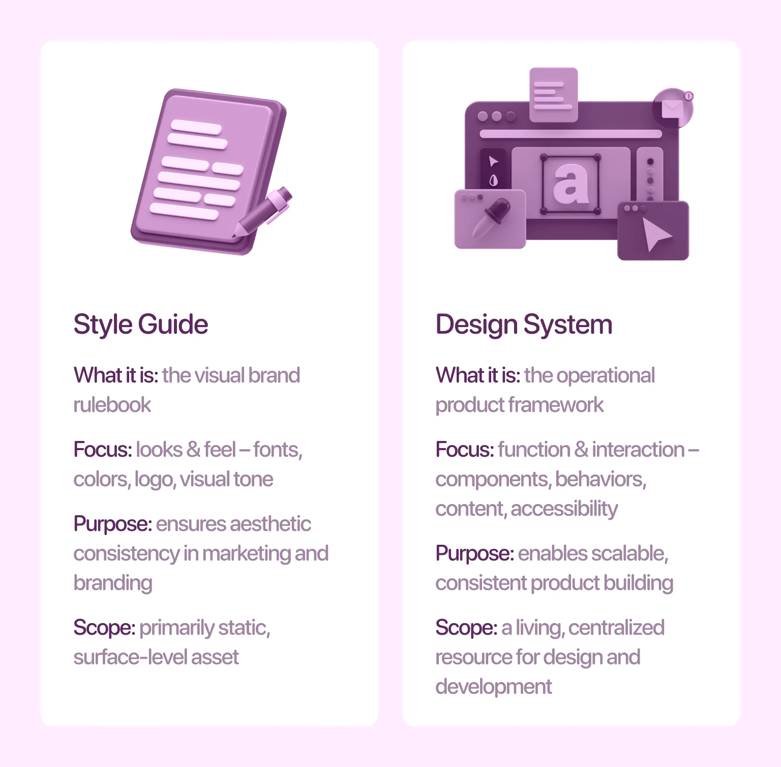 A style guide defines style, a design system builds the product