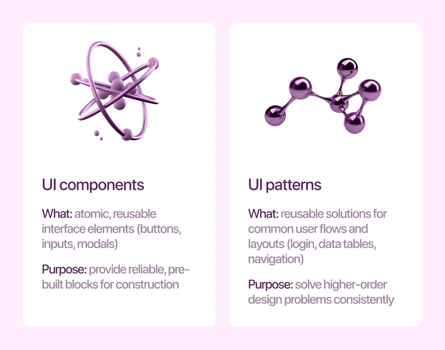 Patterns solve complex problems, components build the interface