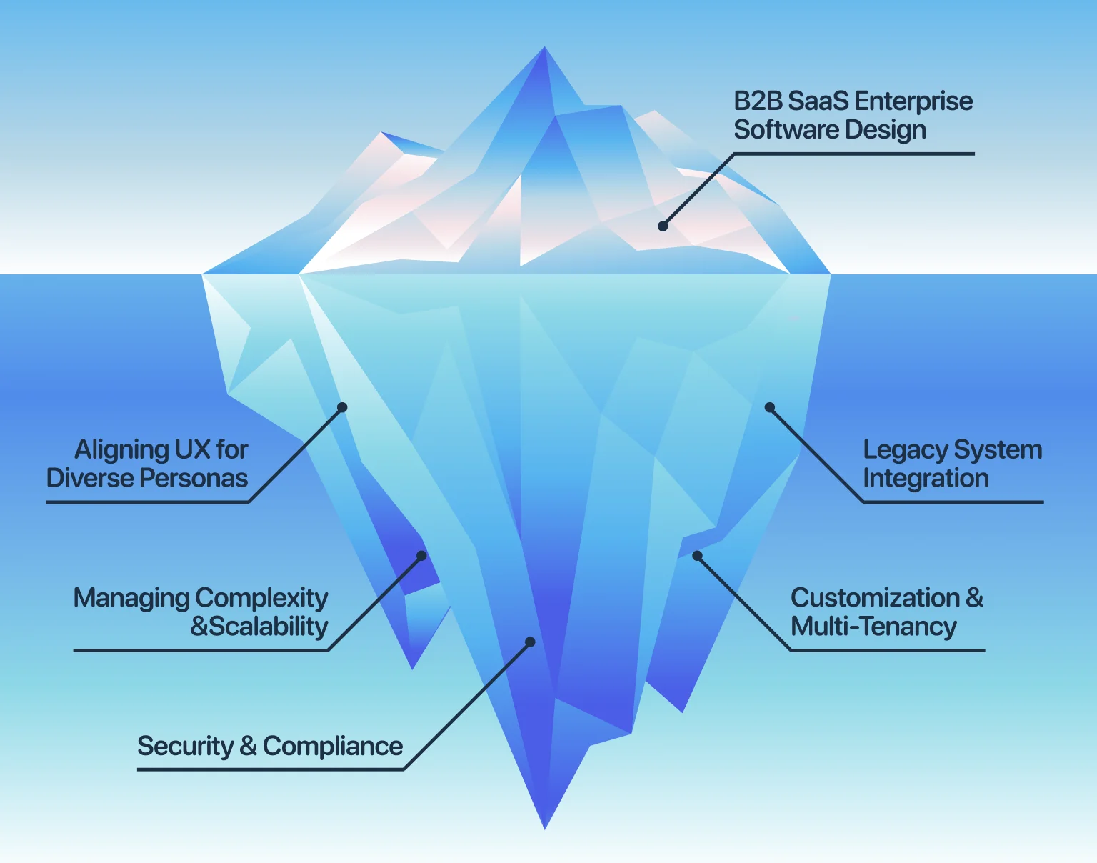 Behind simple interfaces lie heavy B2B design challenges