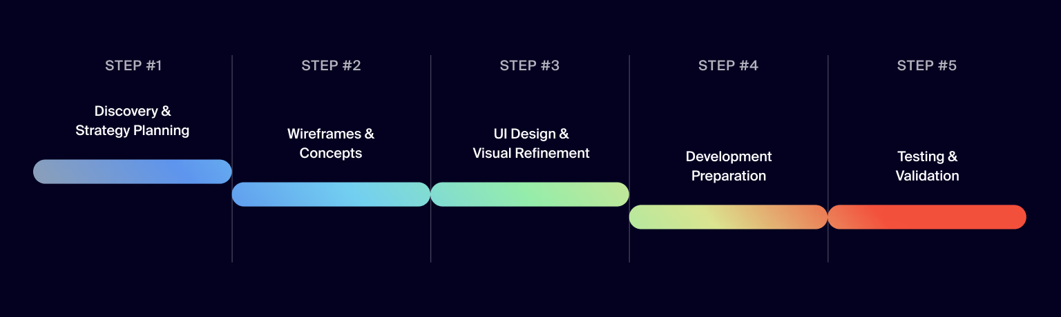 From strategy to testing — our proven path to great UX