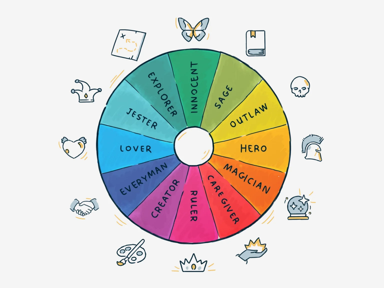 A particularly important factor is the choice of archetype for the brand.