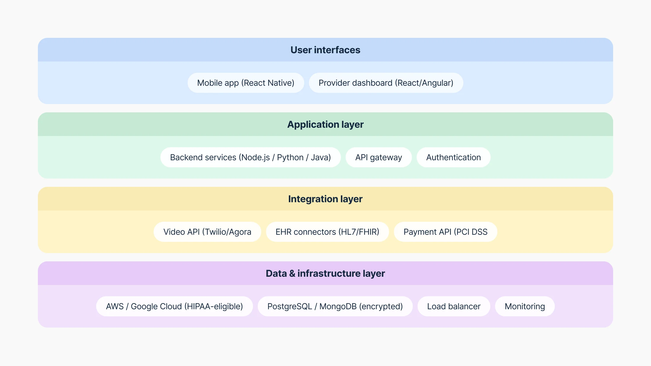 Smart architecture shapes a telemedicine app's future