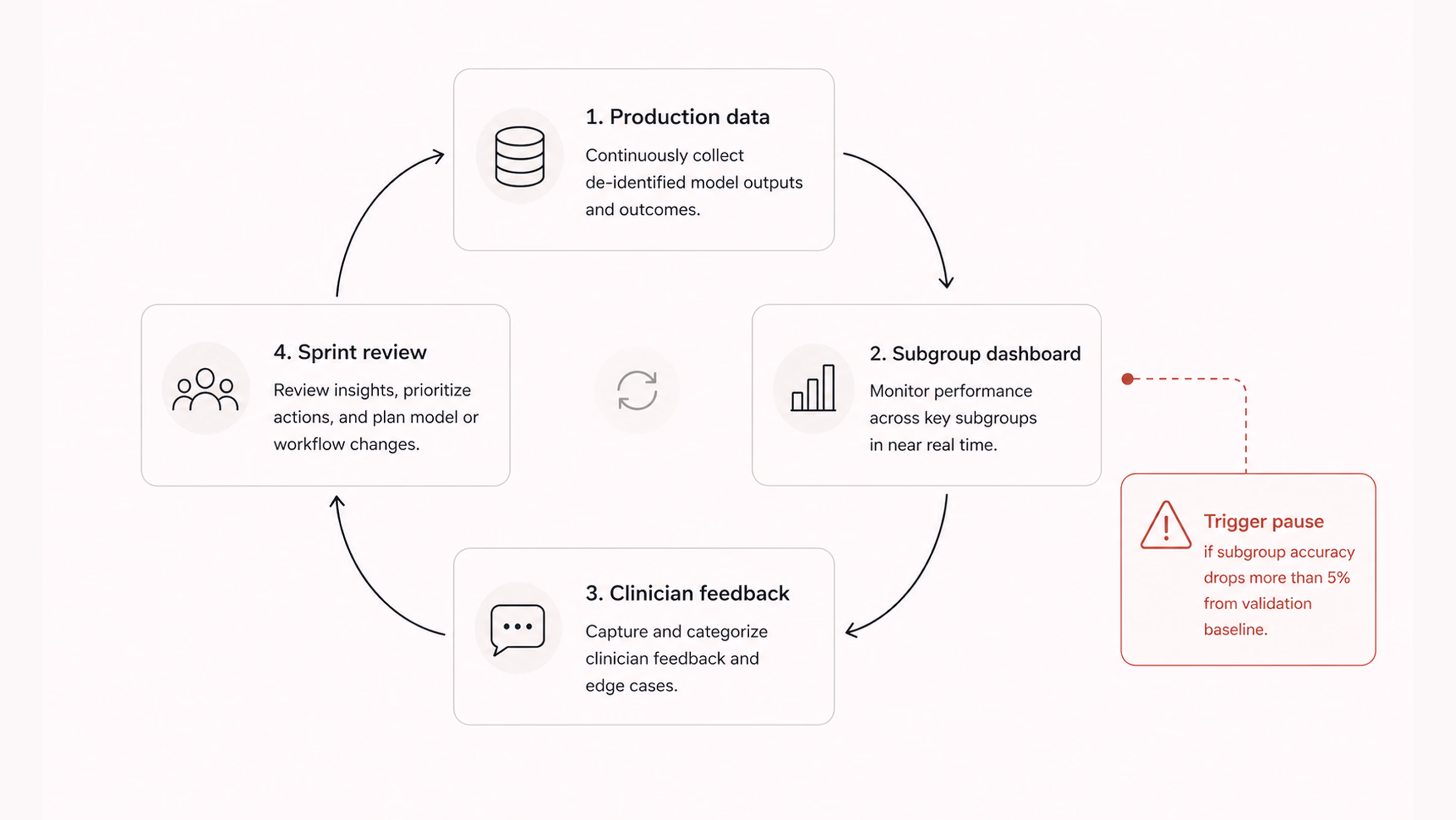 Production → subgroup dashboard → clinician feedback → sprint