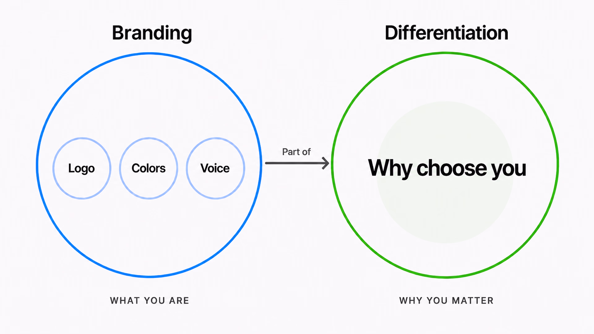 Branding builds recognition; differentiation earns the decision
