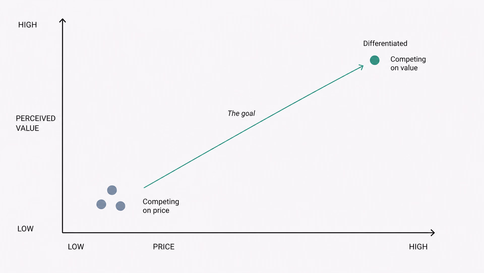 Differentiation moves a brand out of direct price competition