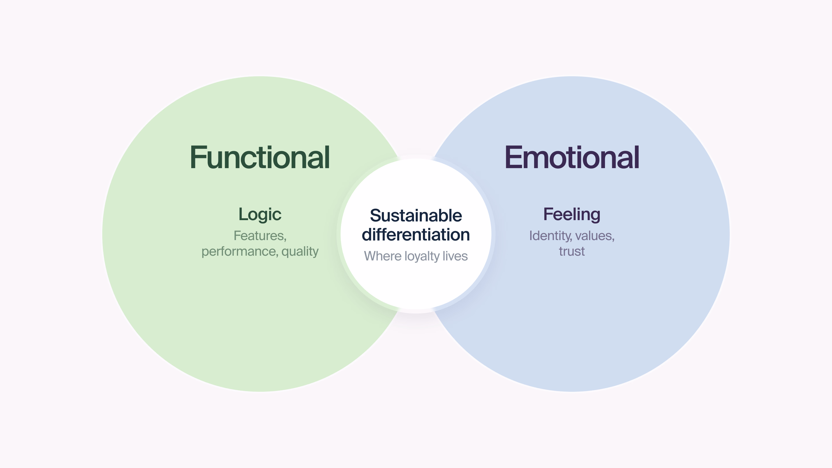 Lasting brands combine a logical reason and an emotional one