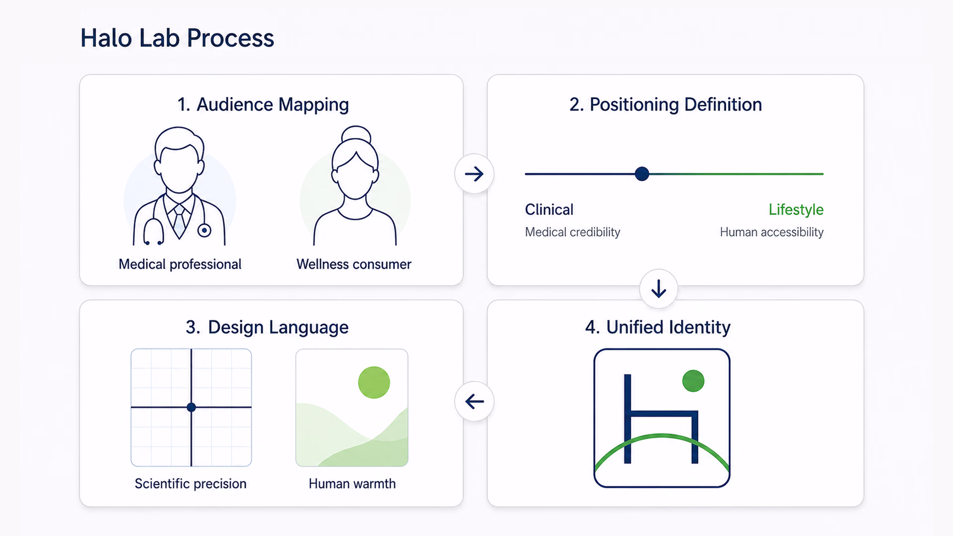 Halo Lab mapped two audiences before designing a single element