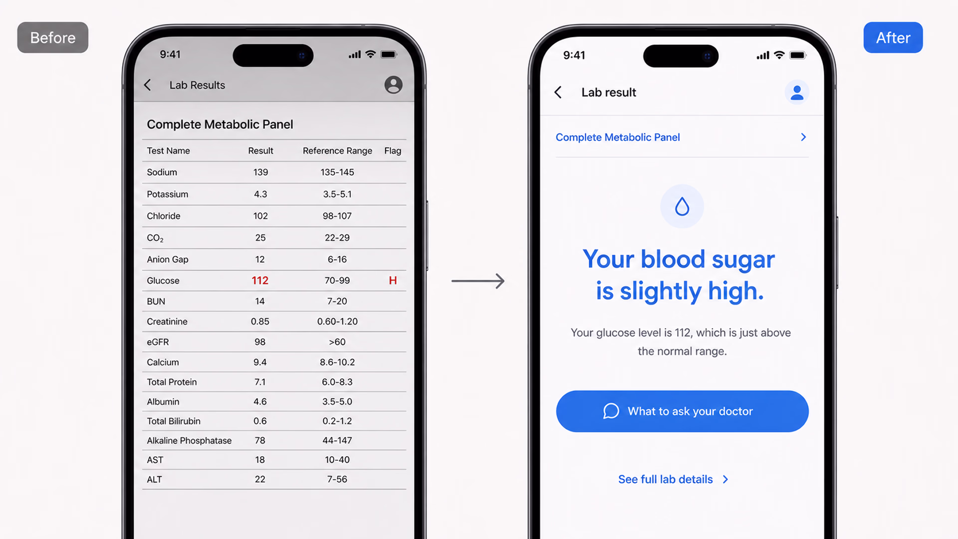 Same glucose result, two different levels of understanding