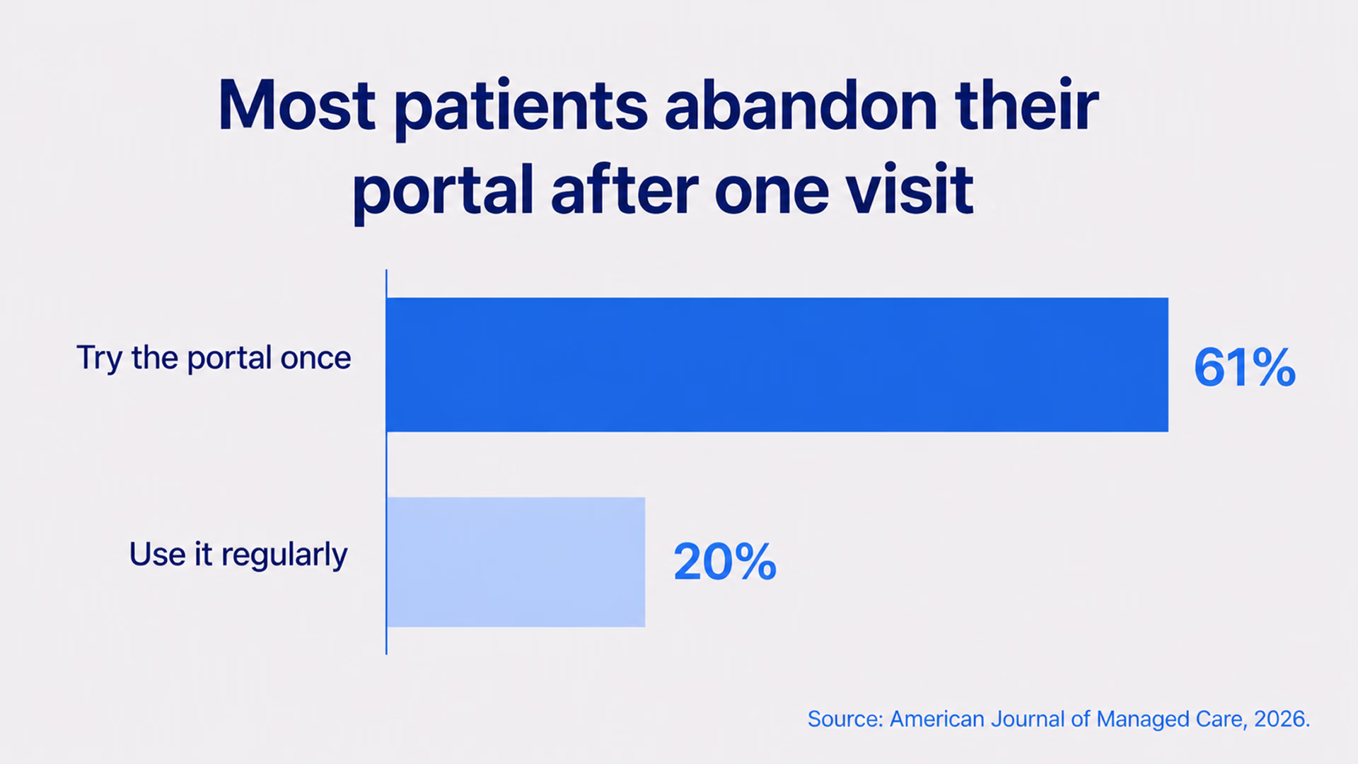 Portal engagement drops 3x after the first visit