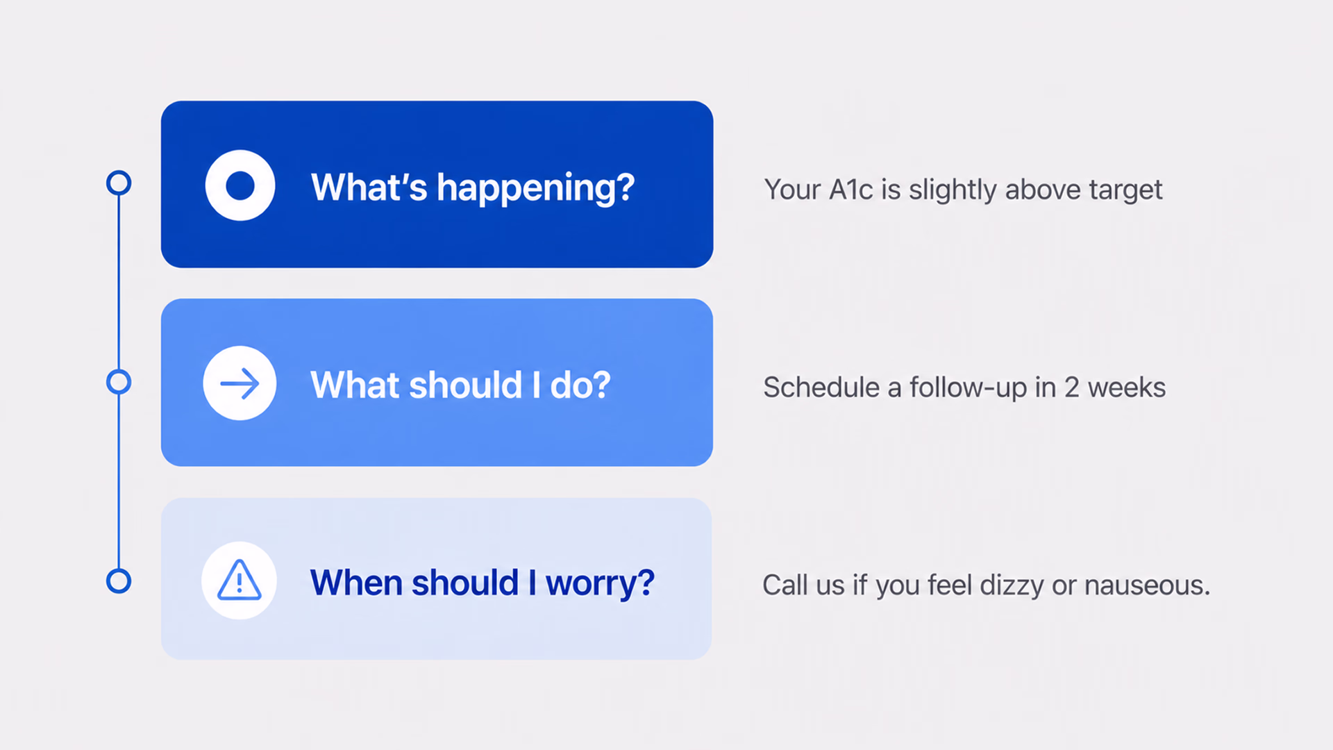 Every patient screen should answer these three questions
