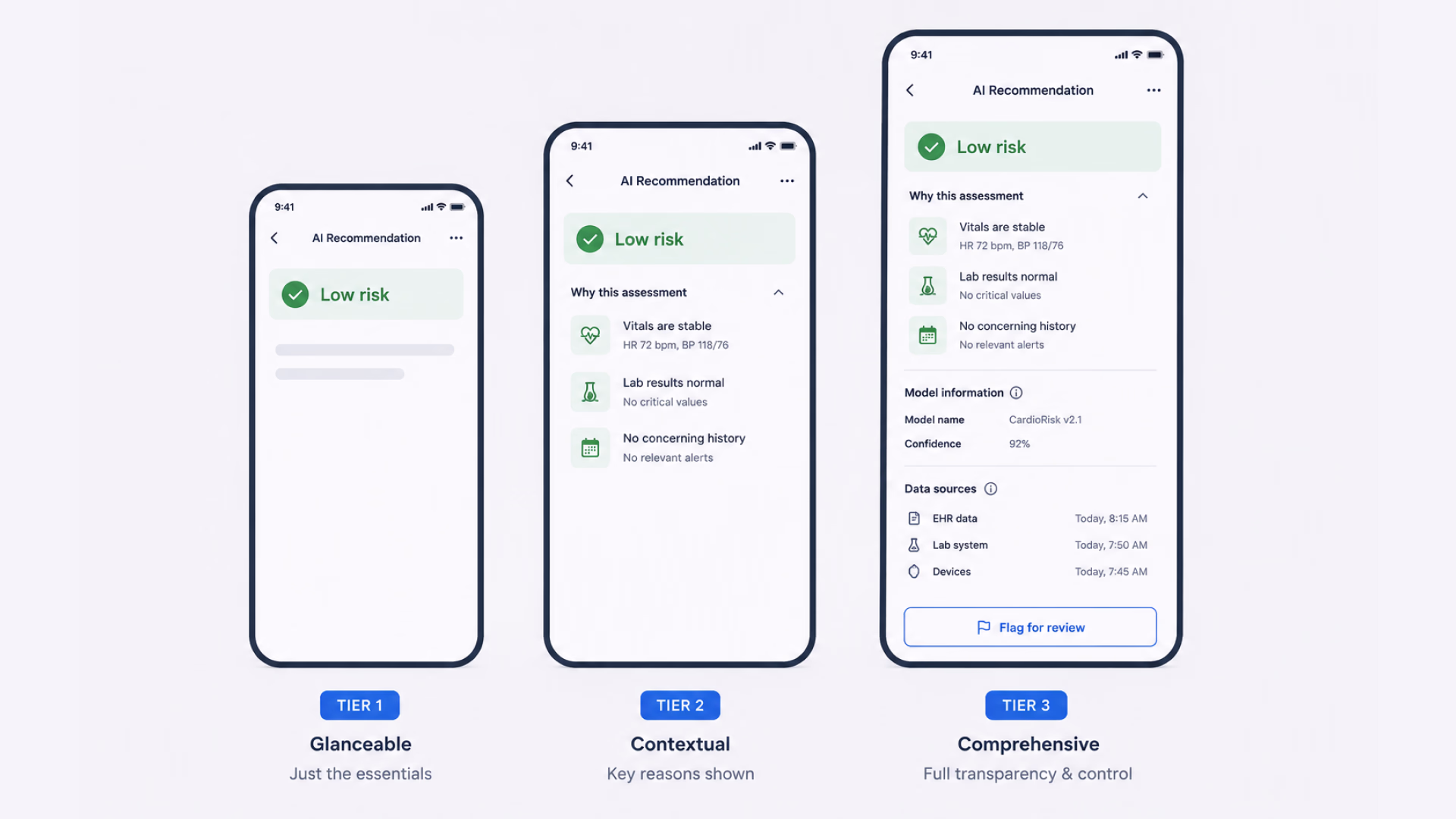 Three tiers of AI confidence disclosure from glanceable to full audit