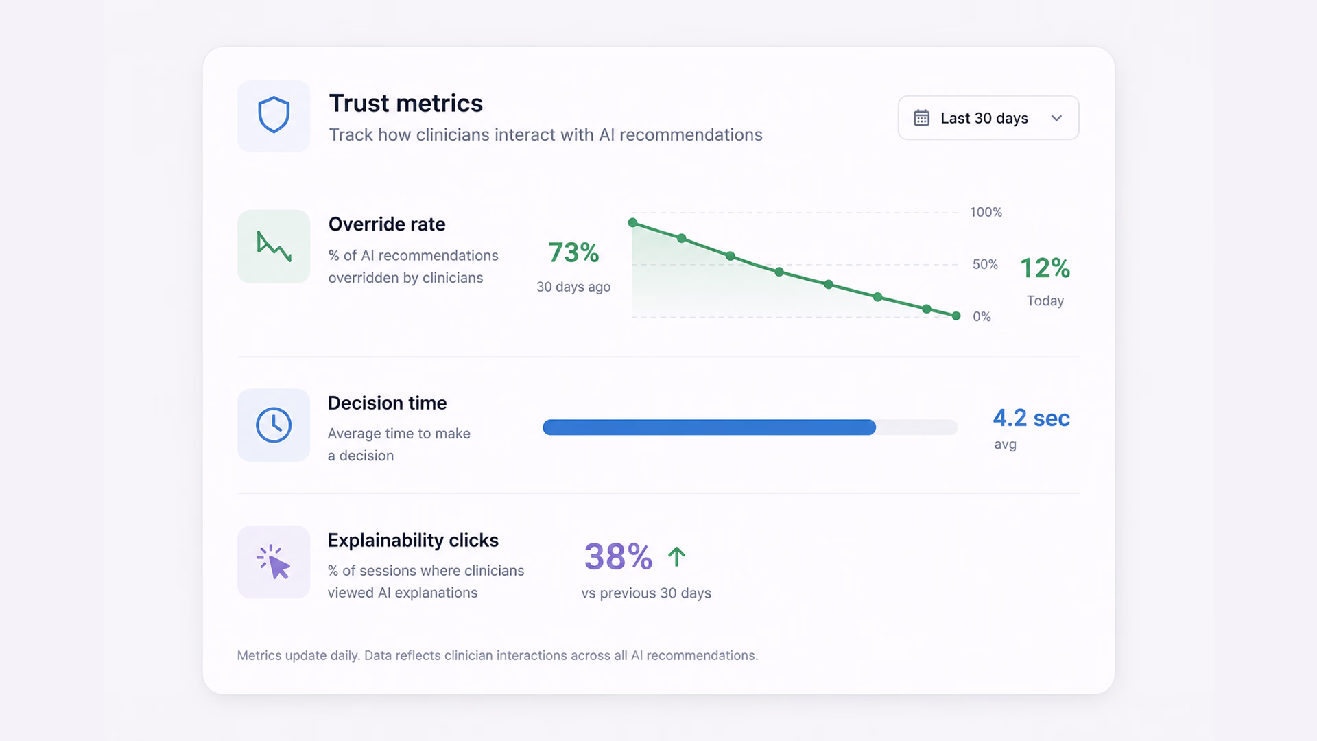 Trust dashboard showing override rate, decision time, and explainability engagement