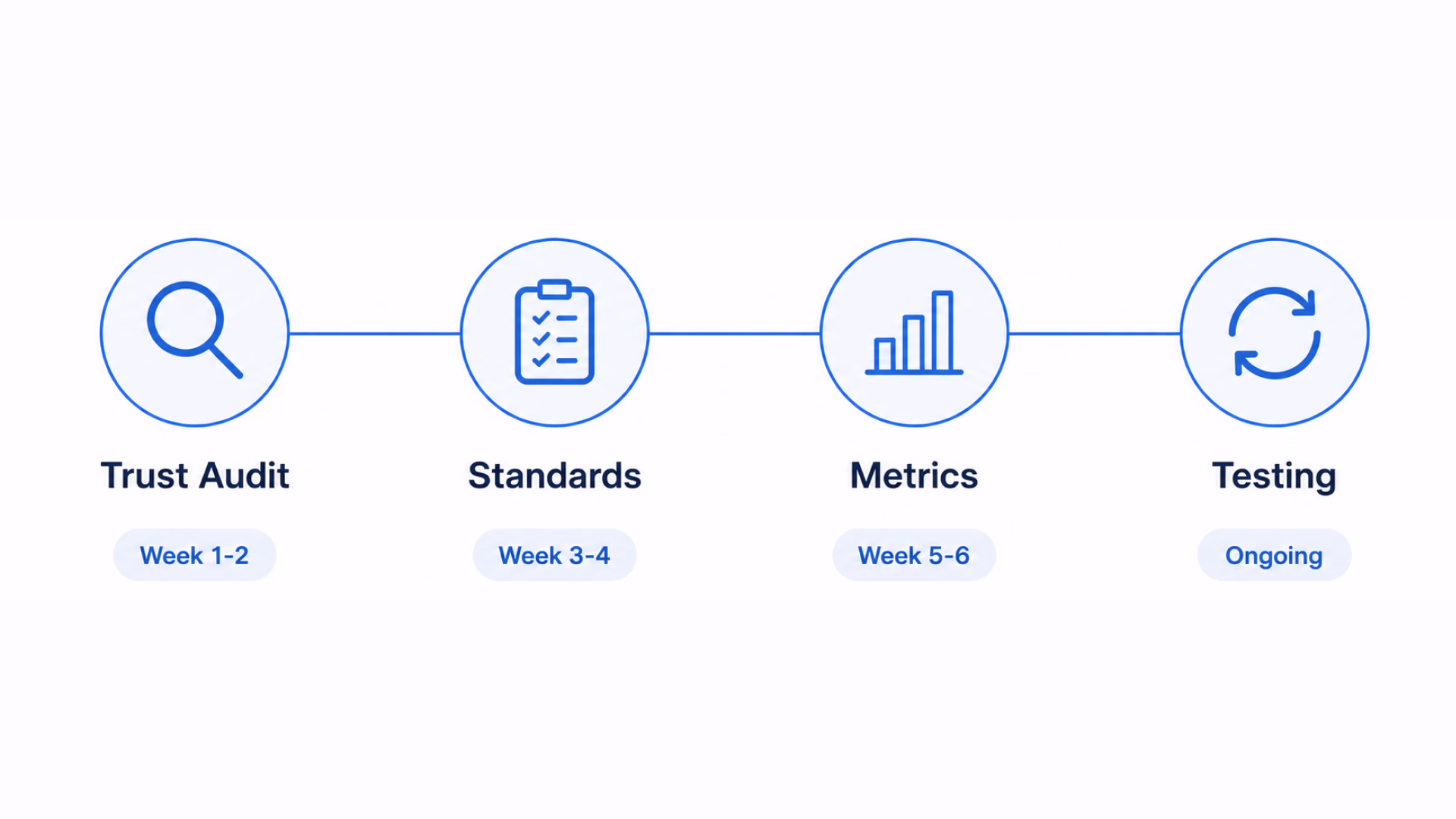 Four-phase governance roadmap from trust audit to continuous testing