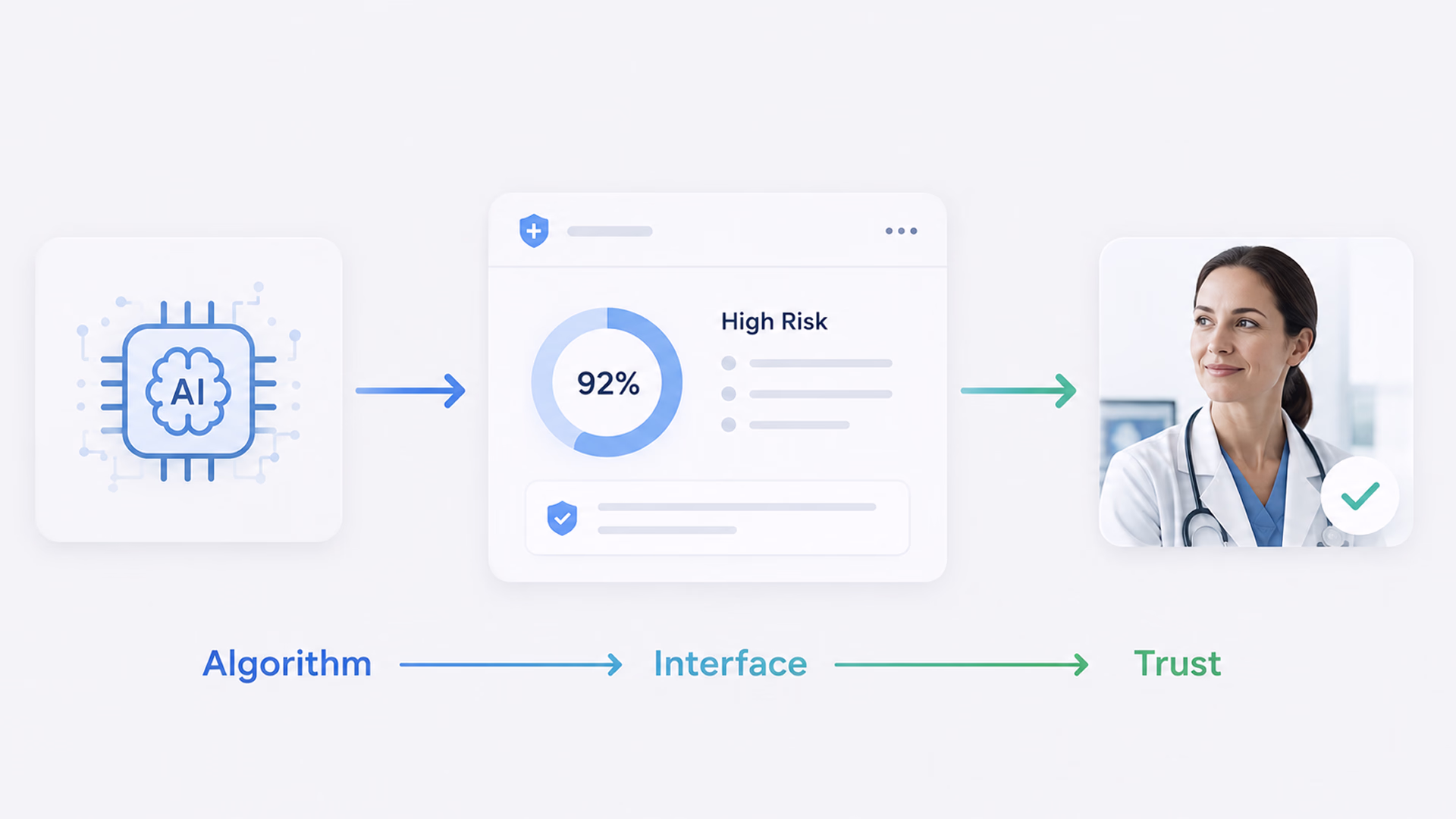 How trust flows from AI through the interface to clinician acceptance