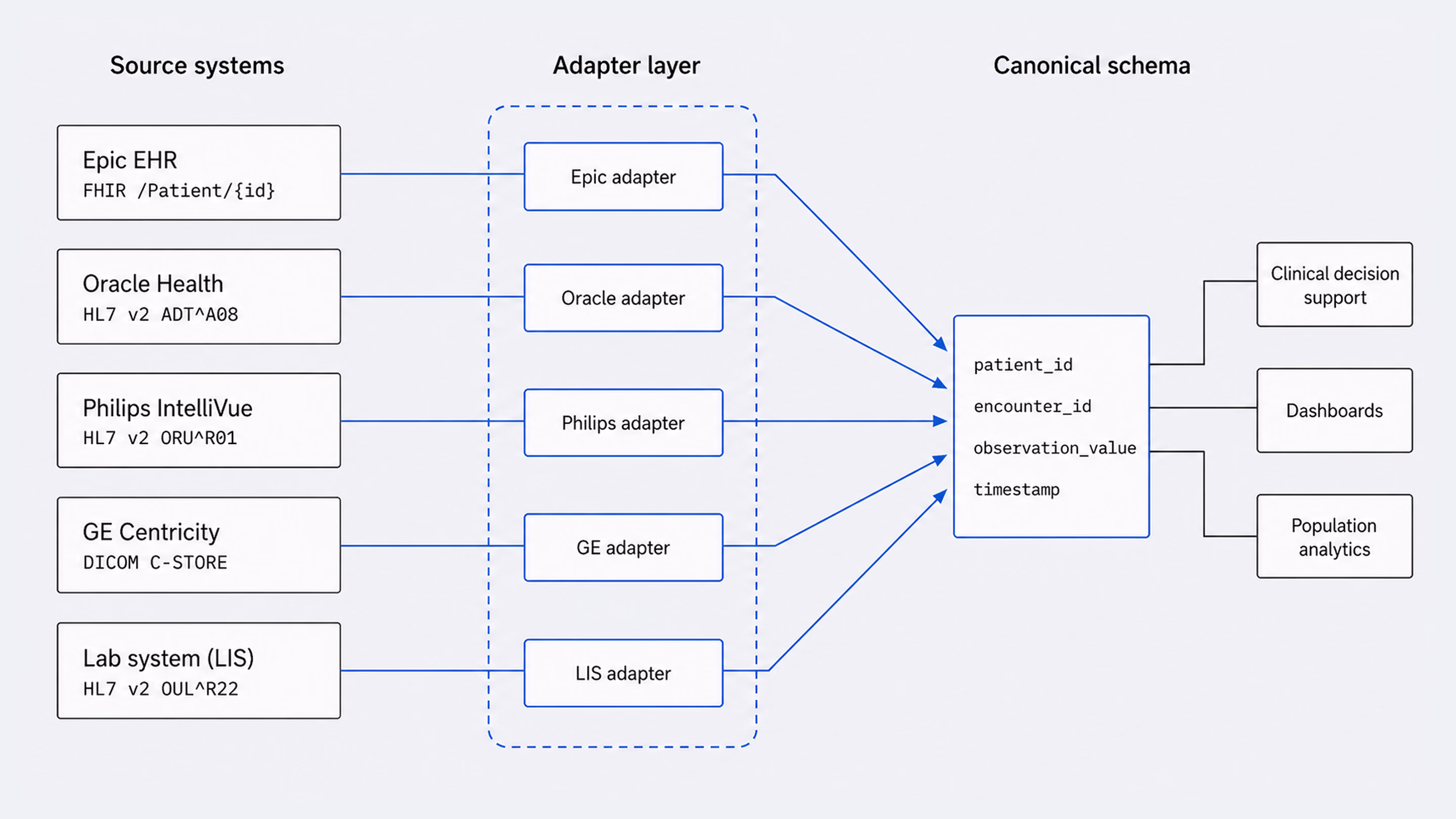 Adapter layer between source systems and internal tools 
