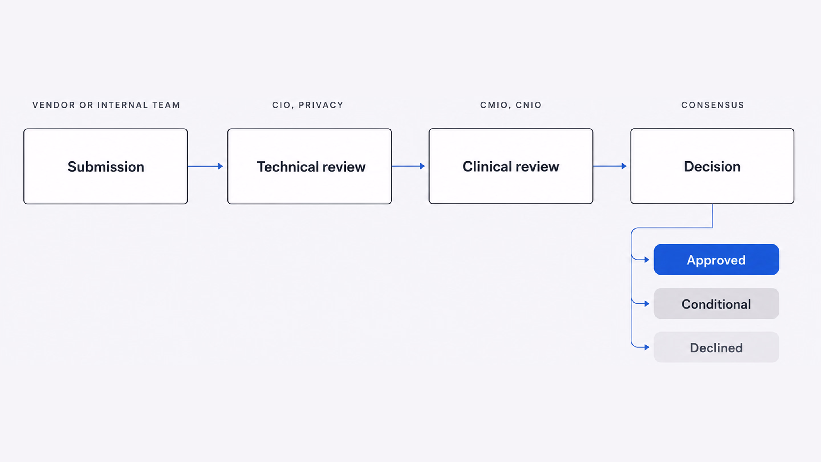 How an AI tool moves through review board approval