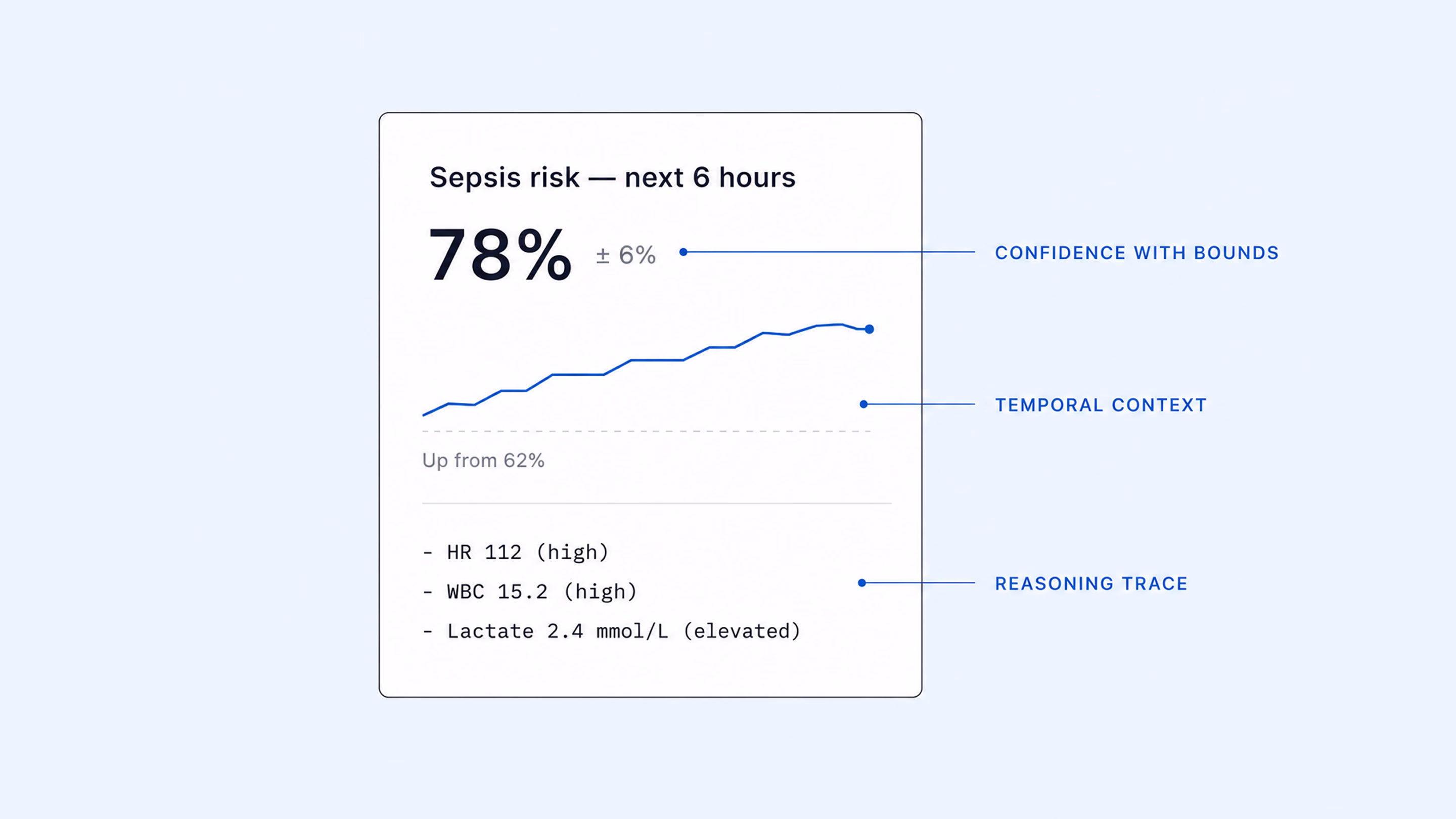 How a clinical model output earns clinician trust