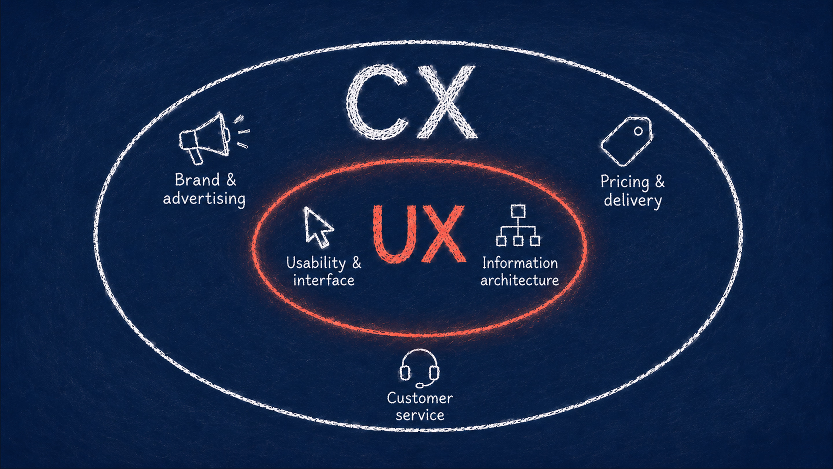 UX shapes the product, whereas CX shapes the entire relationship