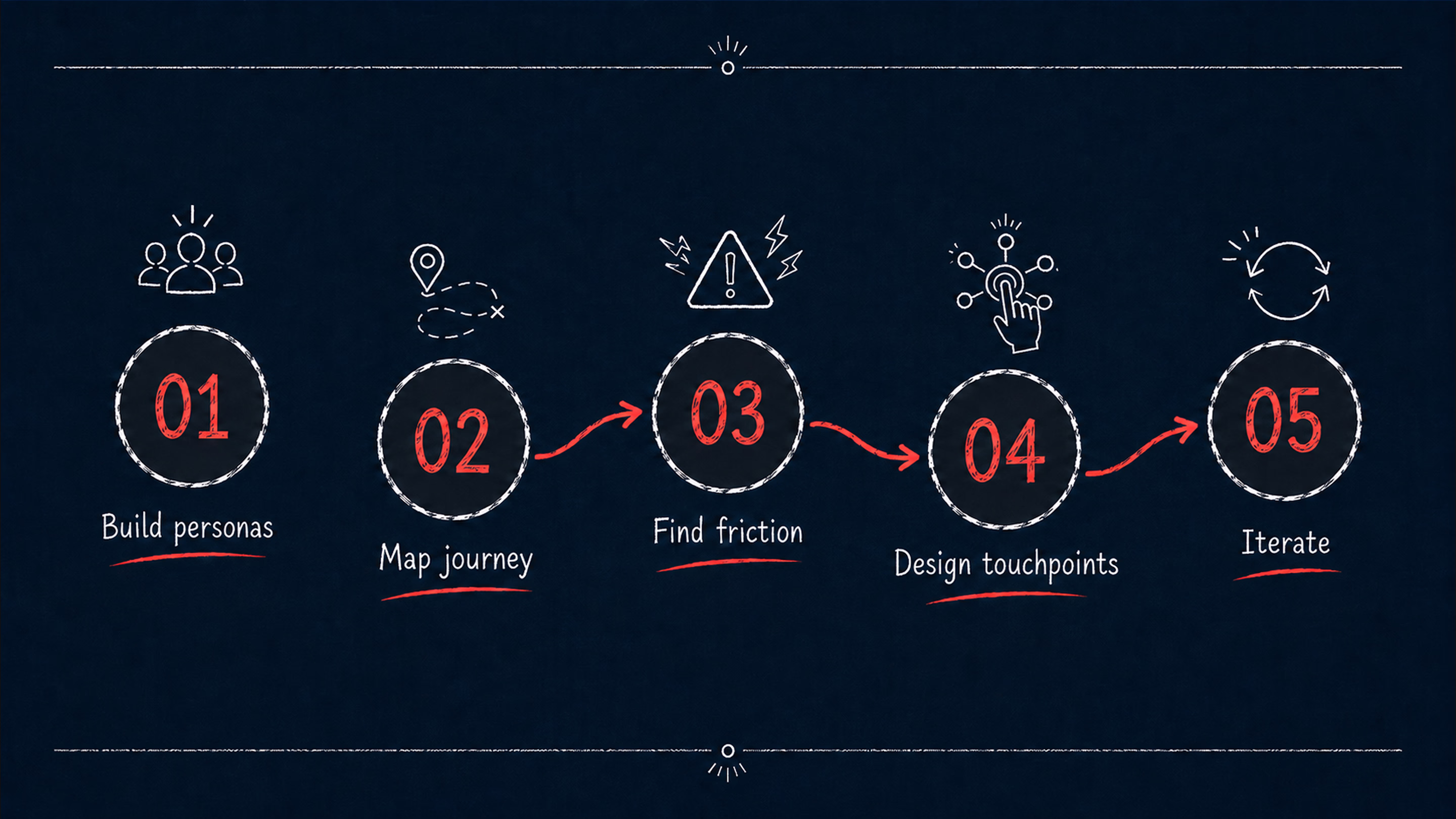 Each step in the CX design process feeds directly into the next