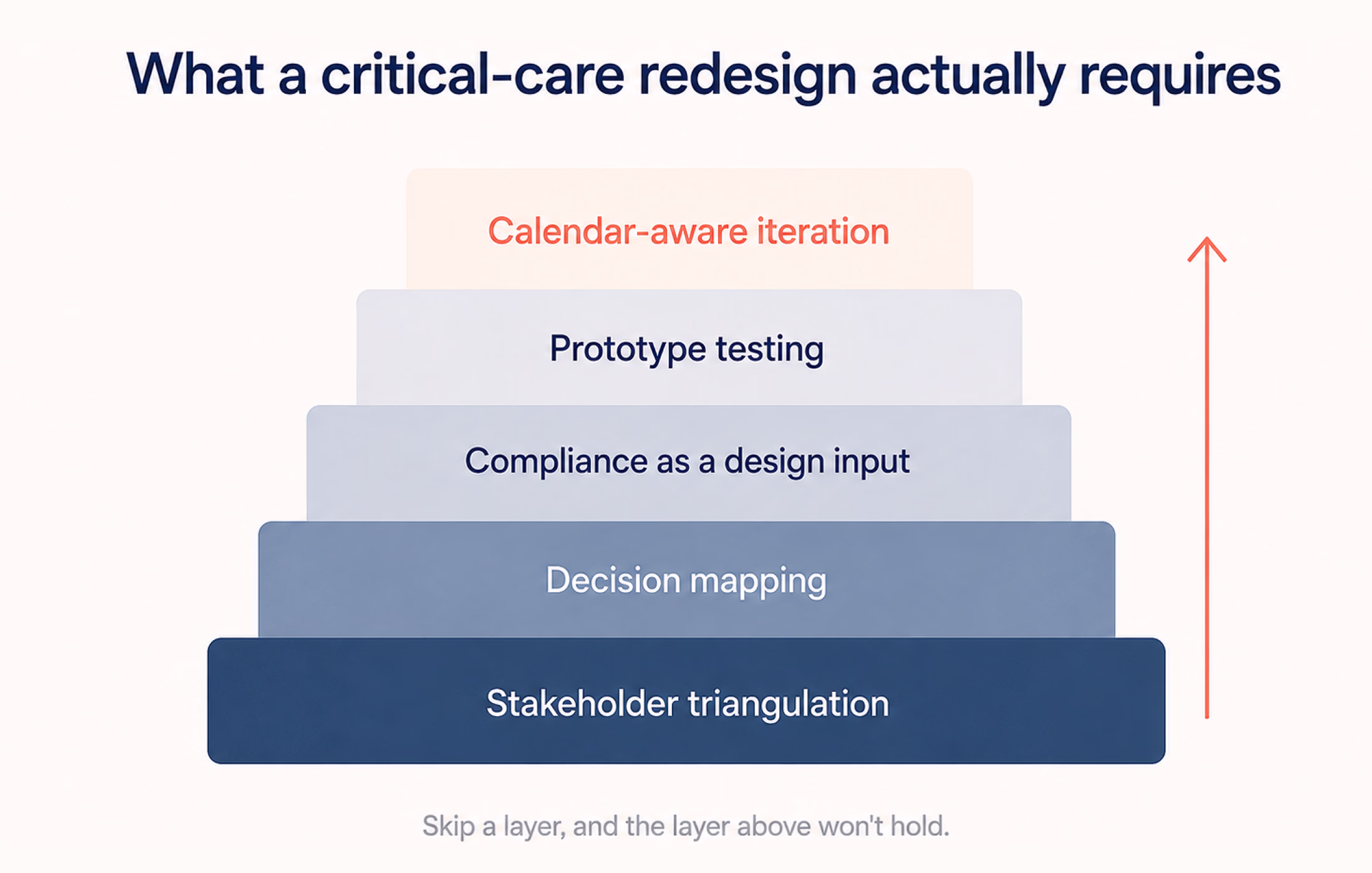 Clinical redesign has no optional layers