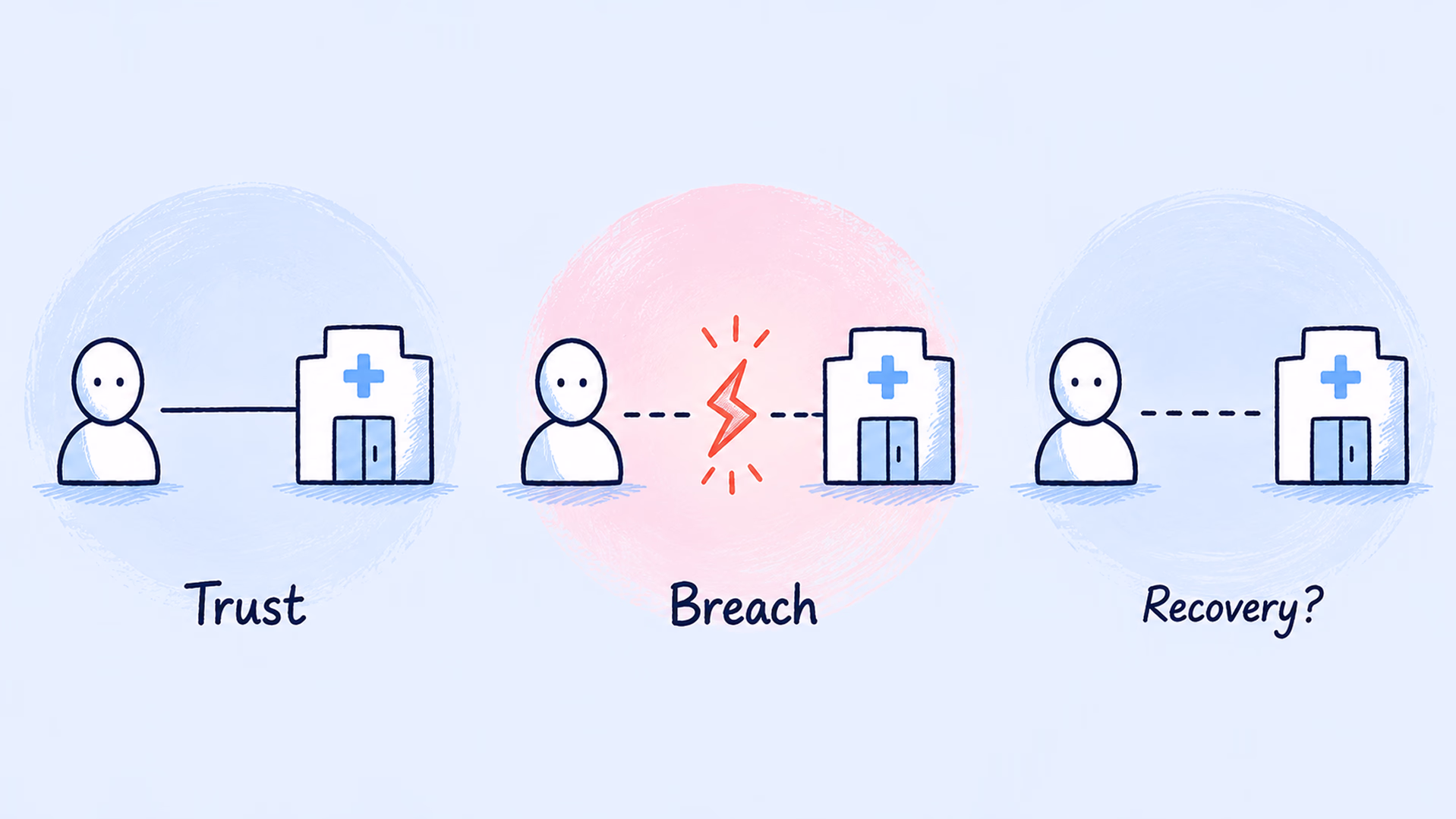 Lost patient trust is far harder to rebuild than lost data