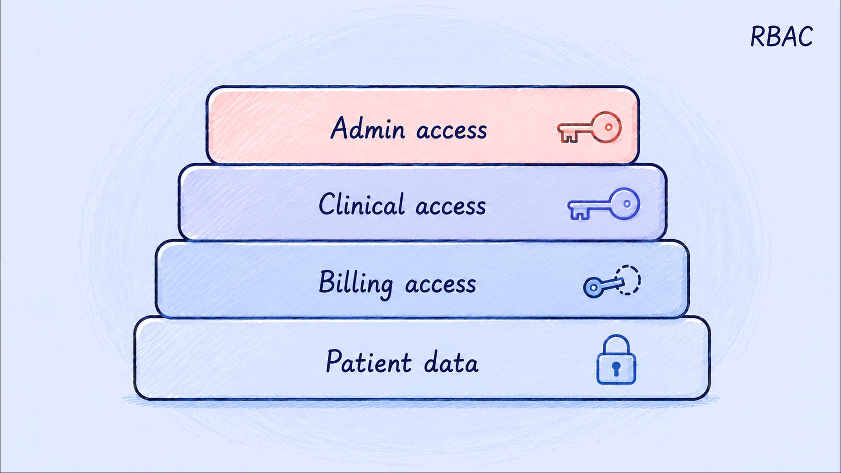 Access controls determine who sees what — and what stays hidden